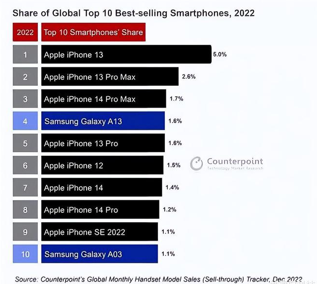 融安苹果维修分享:为什么iPhone14的销量不如iPhone13? 