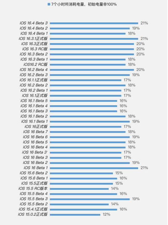 融安苹果手机维修分享iOS 16.4 Beta 3续航跑分等测试结果汇总 