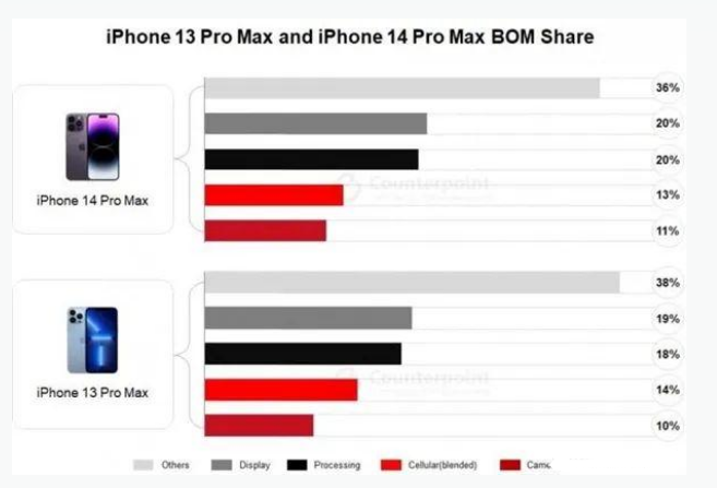 融安苹果手机维修分享iPhone 14 Pro的成本和利润 