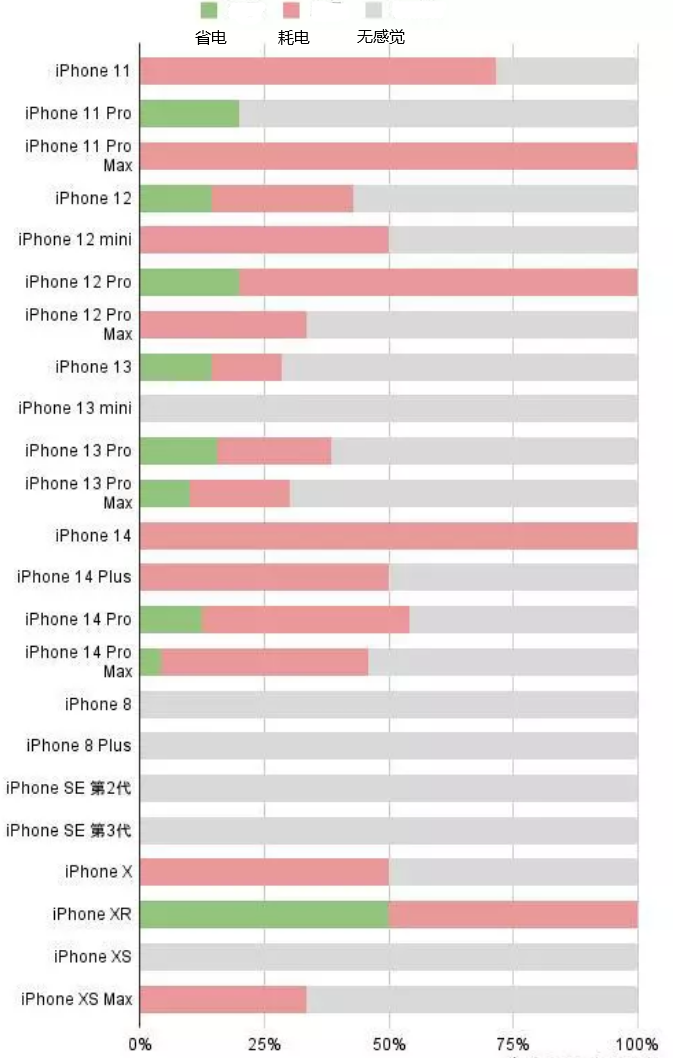 融安苹果手机维修分享iOS16.2太耗电怎么办？iOS16.2续航不好可以降级吗？ 