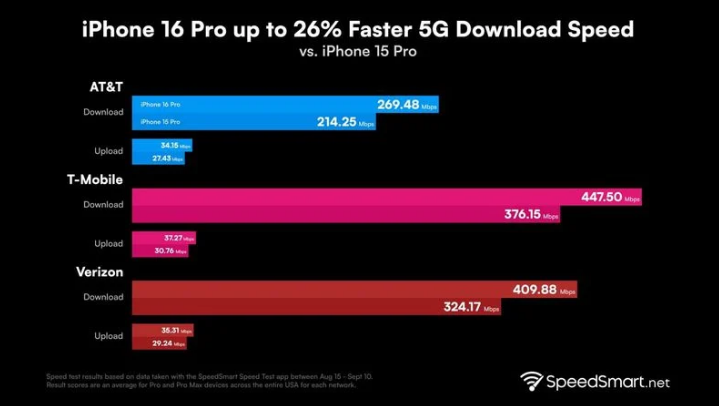 融安苹果手机维修分享iPhone 16 Pro 系列的 5G 速度 