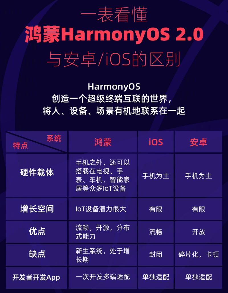 融安苹果手机维修分享华为鸿蒙 OS 与安卓以及 iOS 都有什么区别 