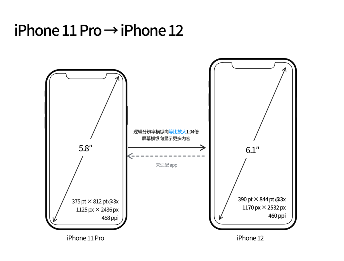 融安苹果手机维修分享iPhone 12 mini 和 iPhone 12 Pro 的尺寸变化会改变显示内容吗 